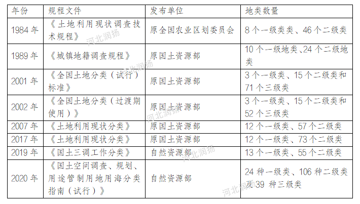 中国土地利用现状分类体系的发展历史.png